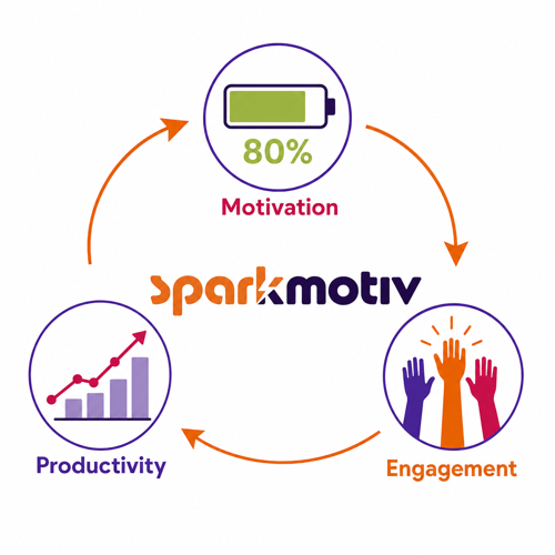 Motivation-Engagement-Productivity Wheel.png
